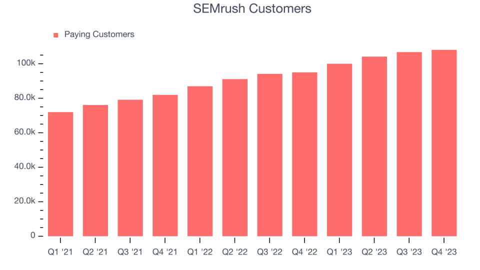 SEMrush Customers