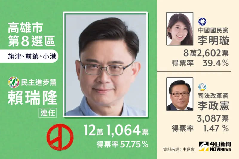 ▲高雄市第8選區立委當選人賴瑞隆，擊敗李明璇、李政憲等人。（圖／NOWnews社群中心製圖）