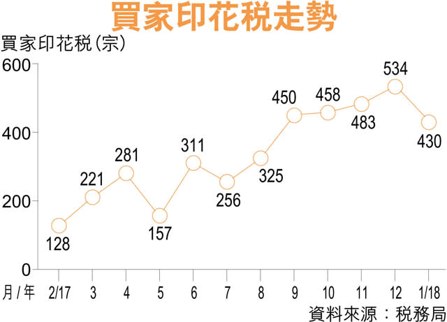 上月連BSD成交430宗 近5月低