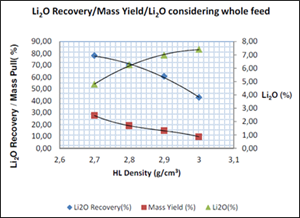 Cumulative Li2O recovery, mass yield and Li2O grade for the four specific densities tested, for the Outro Lado (Galvani) compo