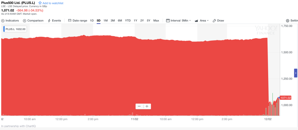 Off a cliff: Plus500’s share price fall. Photo: Yahoo Finance UK