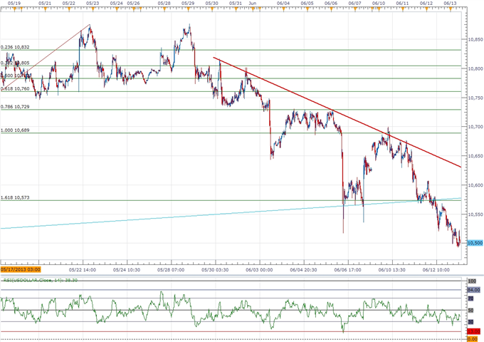 Forex_USD_Continues_to_Search_for_Higher_Low_Ahead_of_FOMC_Meeting_body_ScreenShot048.png, USD Continues to Search for Higher Low Ahead of FOMC Meeting