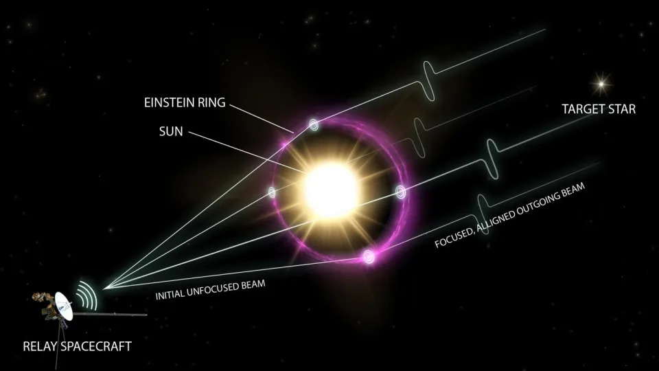 An illustration demonstrates how the use of gravitational lensing around a star might aid long-distance communication.