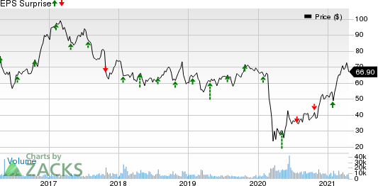 Alaska Air Group, Inc. Price and EPS Surprise