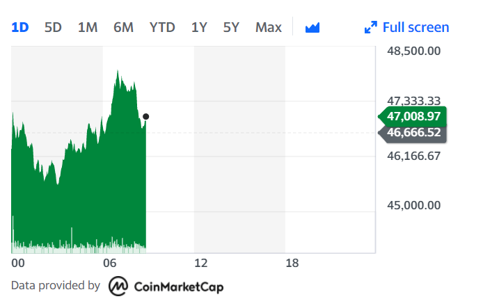 Bitcoin continued its surge Tuesday morning. Chart: Yahoo Finance