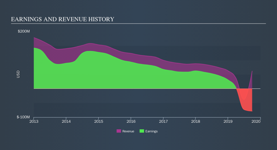 NYSE:CMO Income Statement, October 25th 2019