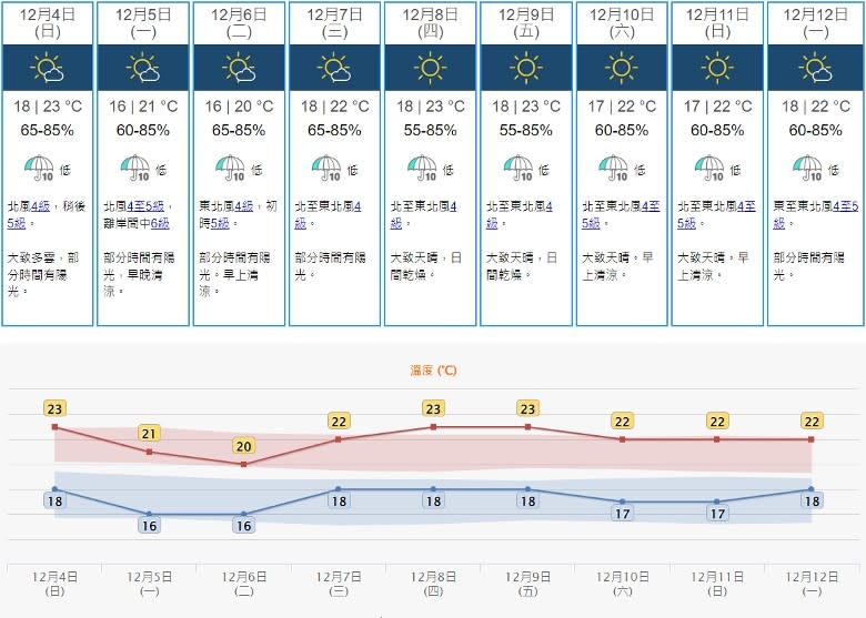 下周初氣溫跌至最低攝氏16度。(天文台)


