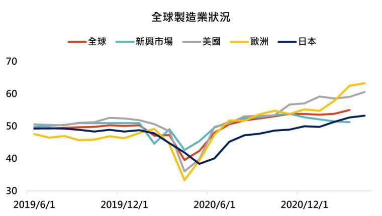 資料來源：Bloomberg，「鉅亨買基金」整理，資料截至2021/4/30。此資料僅為歷史數據模擬回測，不為未來投資獲利之保證，在不同指數走勢、比重與期間下，可能得到不同數據結果。