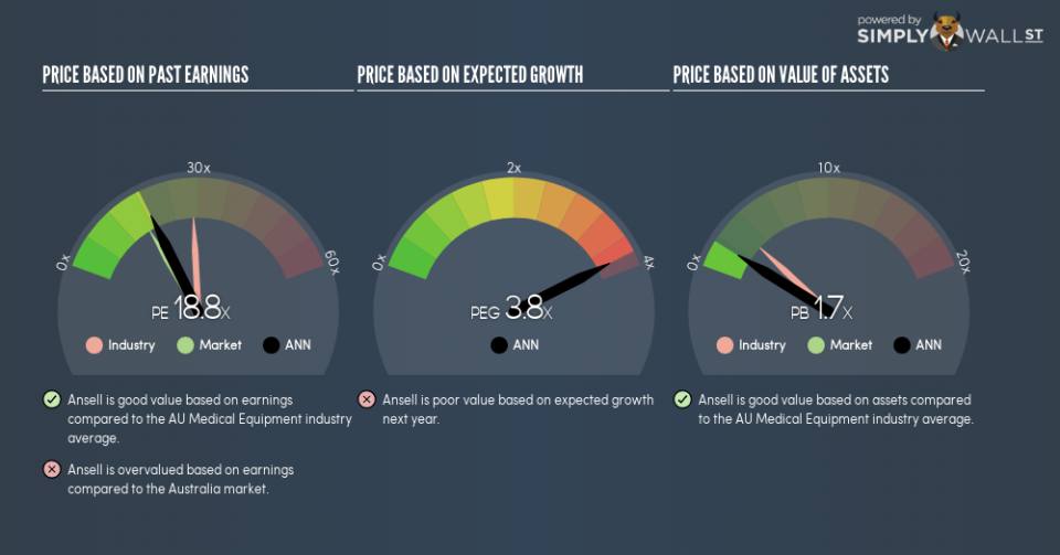 ASX:ANN PE PEG Gauge September 13th 18