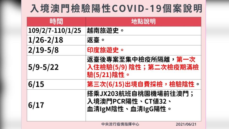 入境澳門檢驗陽性新冠肺炎個案說明。（圖／中央流行疫情指揮中心）