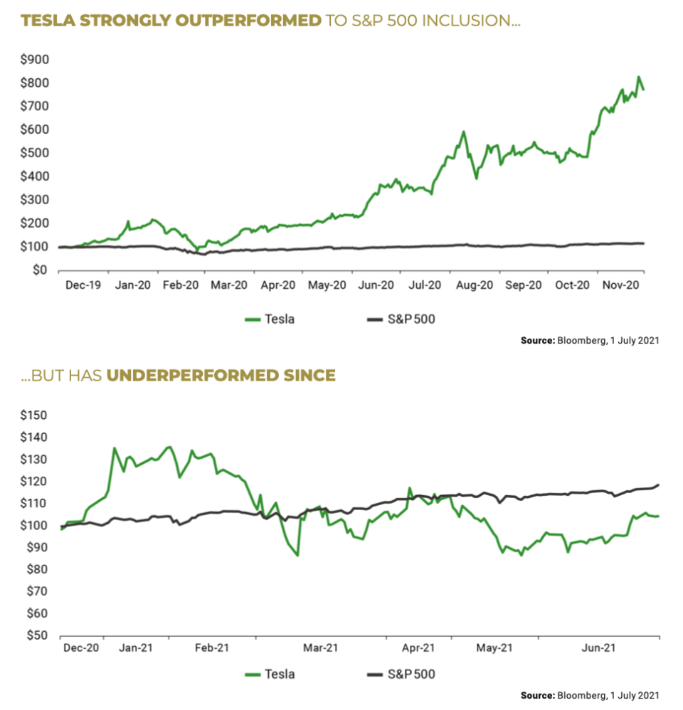 Two charts showing the performance of Tesla against the S&P 500.