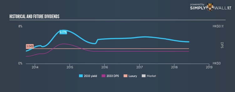 SEHK:2033 Historical Dividend Yield Jun 1st 18