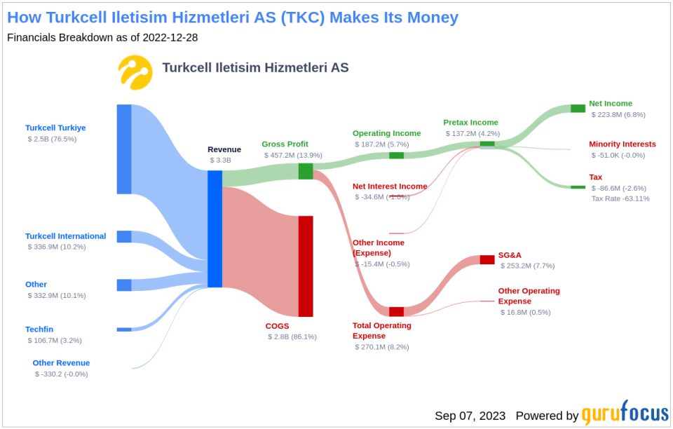 Turkcell Iletisim Hizmetleri AS (TKC): A Detailed Examination of Its Overvaluation