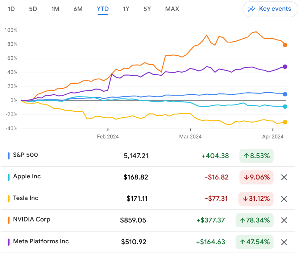 Source: Google finance