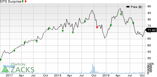 Fortive Corporation Price and EPS Surprise