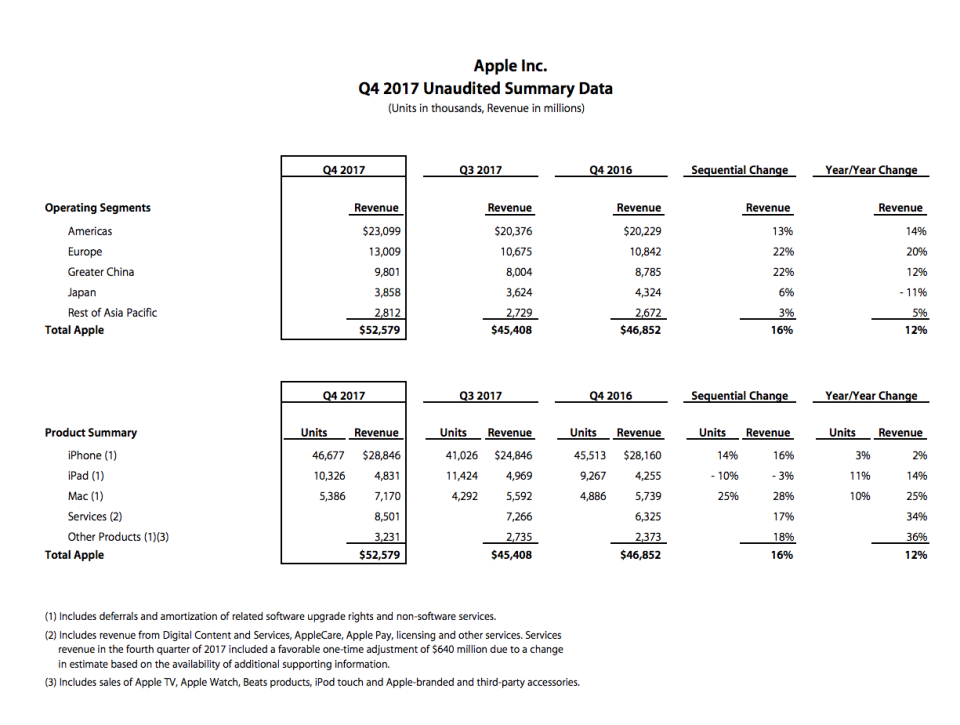 Apple chart