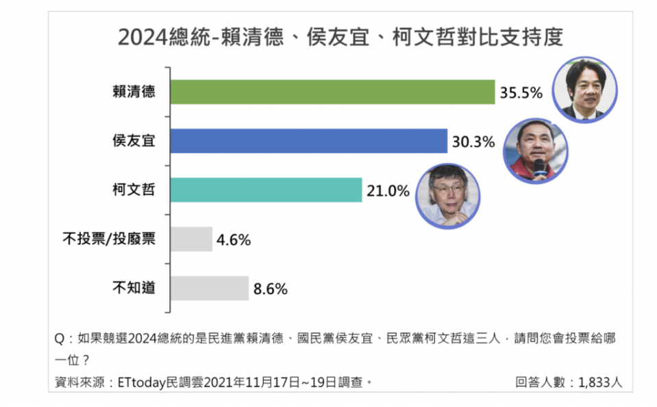 ▲若是民眾黨柯文哲加入戰局，柯文哲將瓜分侯友宜的原先支持者，使得賴清德以35.5%的支持度，微幅領先侯友宜支持度30.3%，差距5.2%。（圖／ETtoday新聞雲提供）