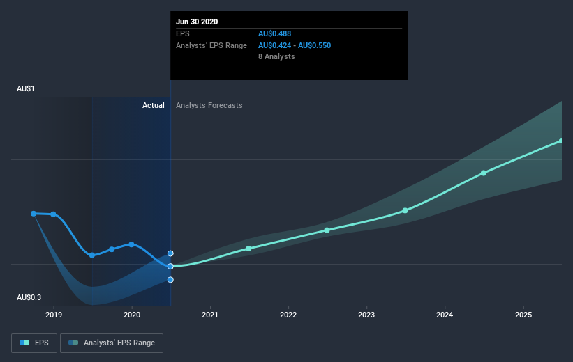 earnings-per-share-growth