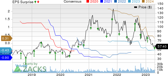 Wolfspeed Price, Consensus and EPS Surprise