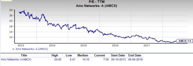 Let's put AMC Networks (AMCX) stock into this equation and find out if it is a good choice for value-oriented investors right now