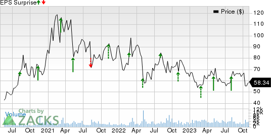 Inari Medical, Inc. Price and EPS Surprise