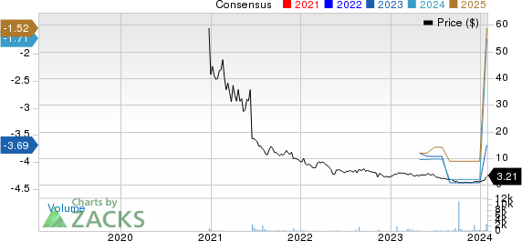 Inhibikase Therapeutics, Inc. Price and Consensus