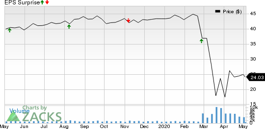 Main Street Capital Corporation Price and EPS Surprise