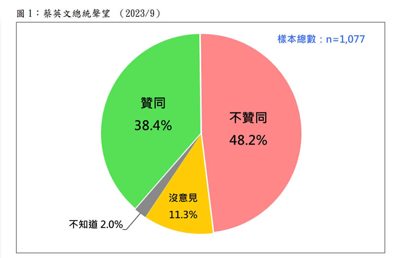 圖/財團法人台灣民意基金會