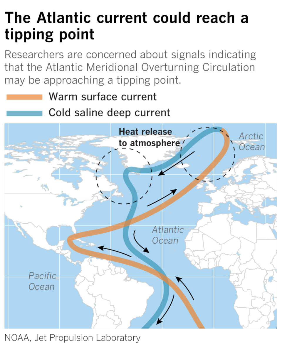 Map showing simplified schematic of the Atlantic Meridional Overturning Circulation.