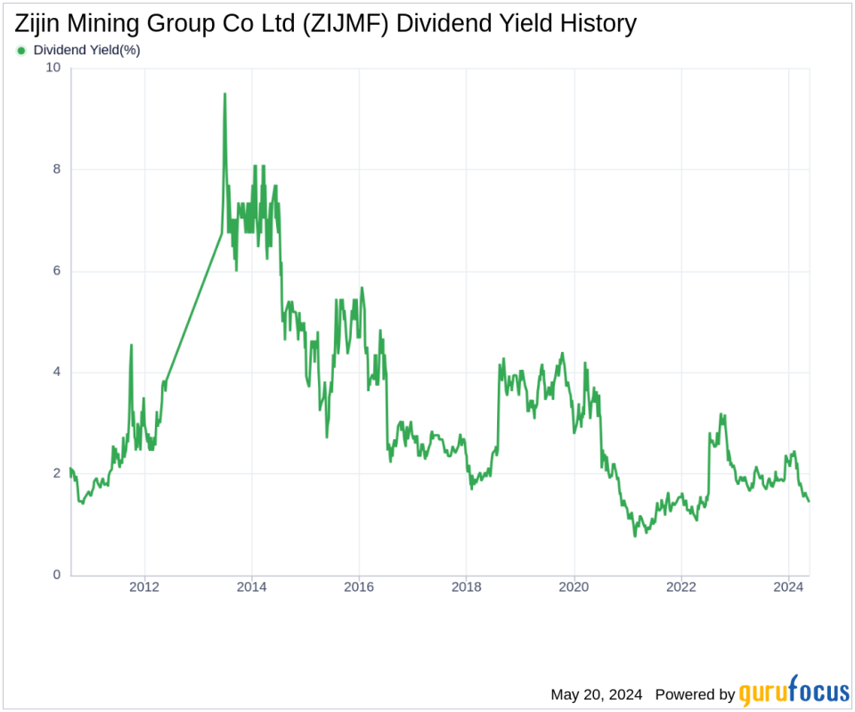 Zijin Mining Group Co Ltd's Dividend Analysis