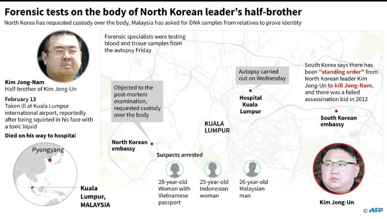 Forensic tests on the body of North Korean leader’s half-brother