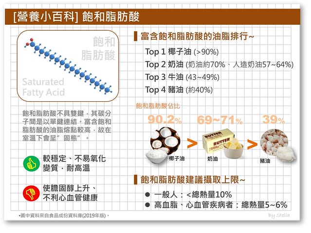 營養小百科：飽和脂肪酸