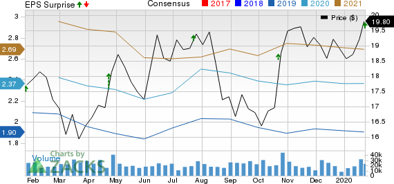 JetBlue Airways Corporation Price, Consensus and EPS Surprise