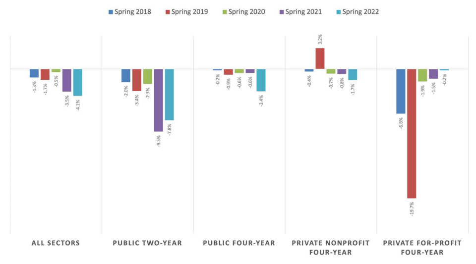 The recent year-over-year changes in college enrollments. (National Student Clearinghouse)