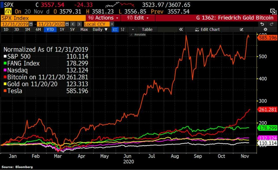 S&P500, Nasdaq , FANG, Bitcoin, Oro y Tesla variación YTD