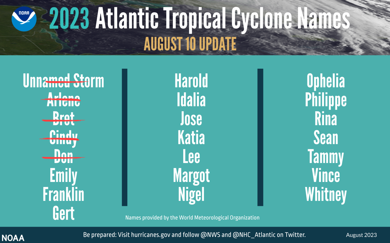 The Tropical Storm list of names as of 10 August 2023 (NOAA)