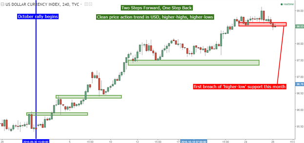 Dollar Softens to Support - Is the Bullish Move Ready to Run?