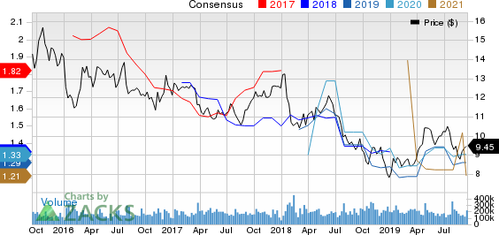 Ford Motor Company Price and Consensus