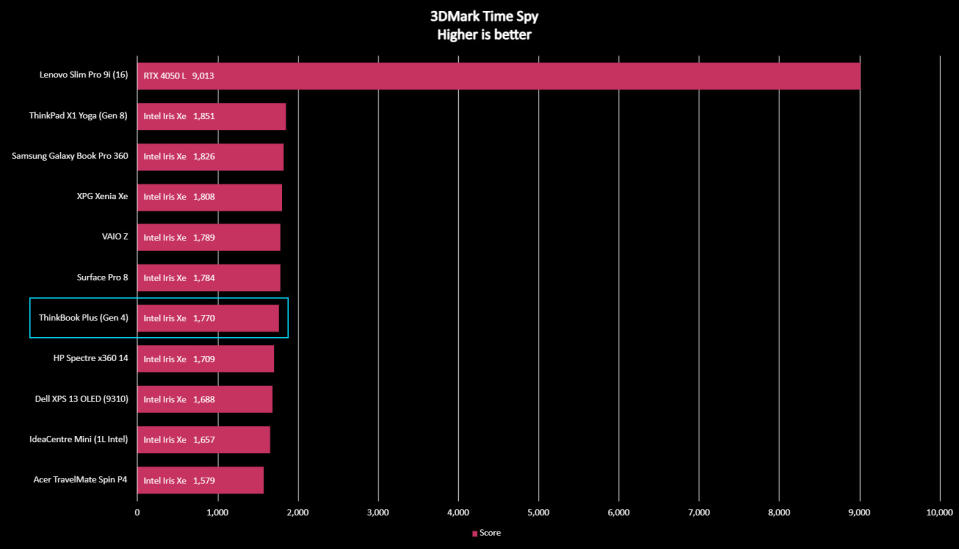 Lenovo ThinkBook Plus benchmark results graph