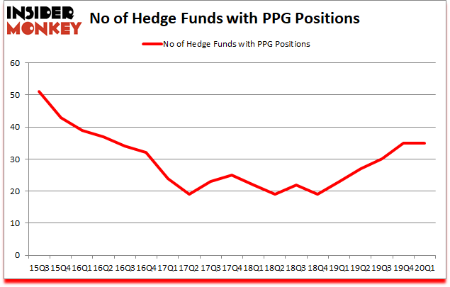 Is PPG A Good Stock To Buy?