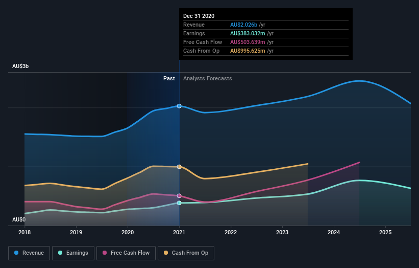 earnings-and-revenue-growth