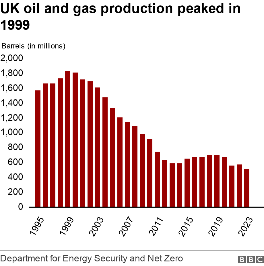 UK oil and gas production peaked in 1999. .  .