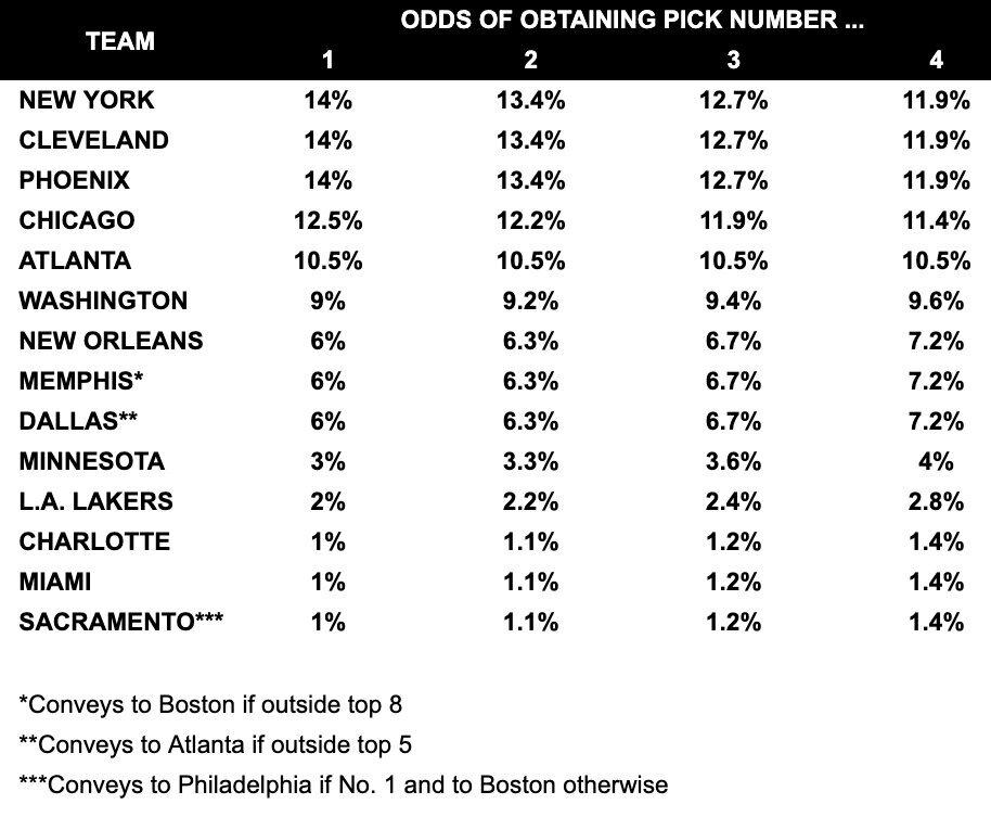 2019 NBA draft lottery odds