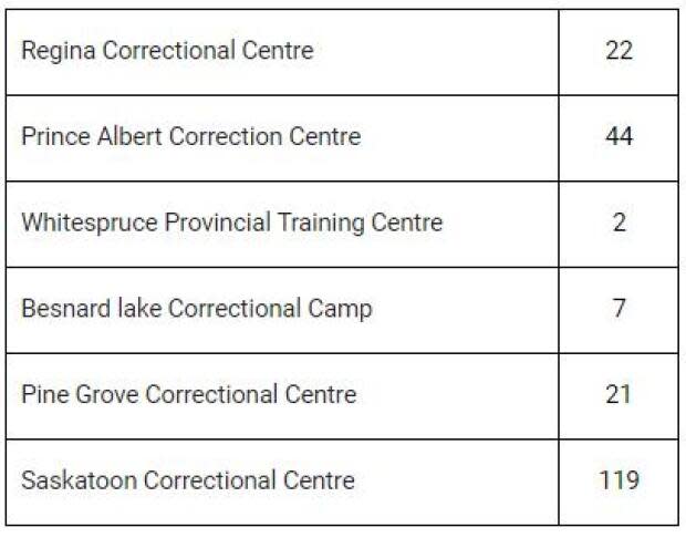 There have been a total of 22 inmates vaccinated at the Regina Correctional Centre.