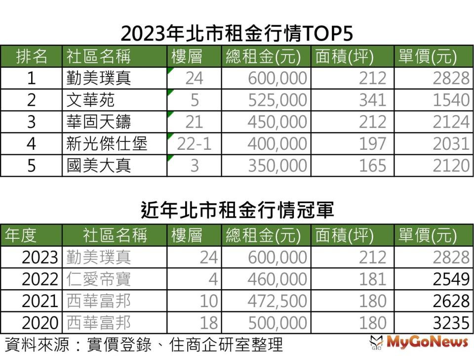 ▲2023年北市租金行情TOP5