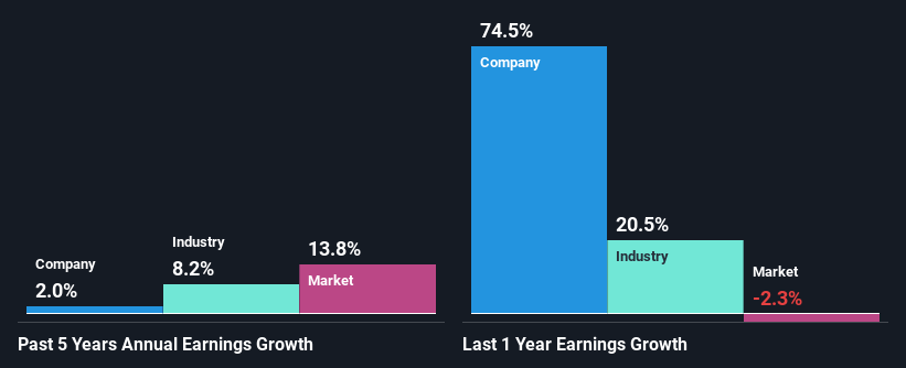 past-earnings-growth