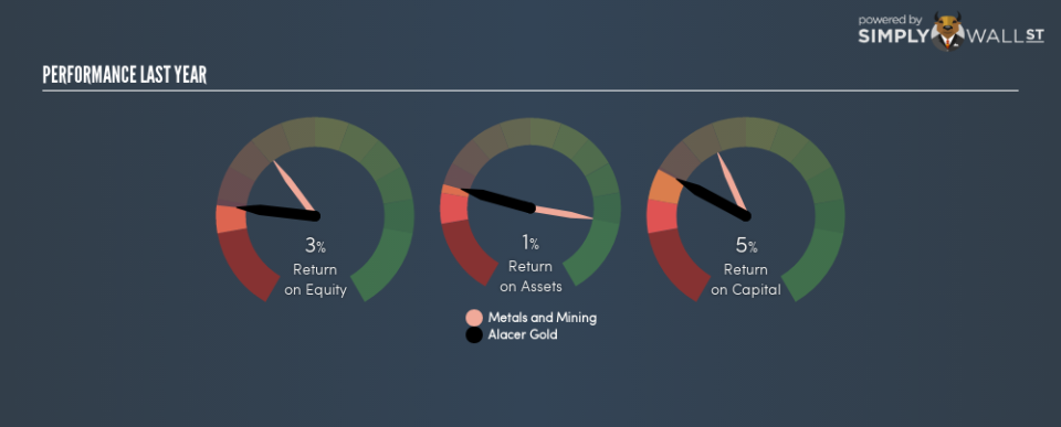 TSX:ASR Last Perf February 12th 19