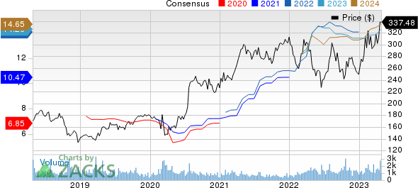 Watsco, Inc. Price and Consensus