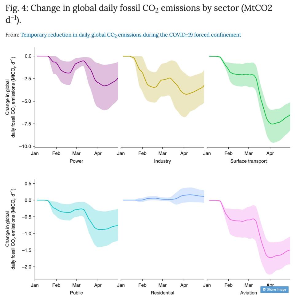 emissions coronavirus