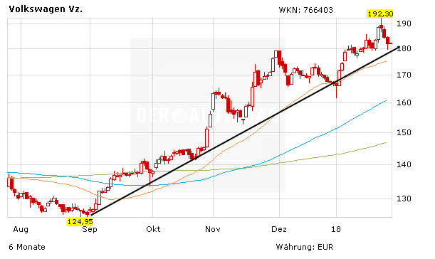 Volkswagen-Aktie: Optimistisch für China, Kursziel bleibt 200 Euro